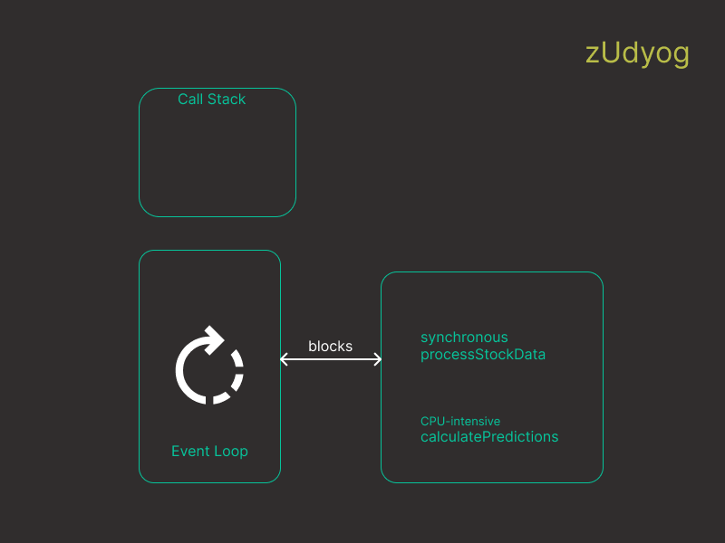 Understanding Event Loop Blockage in Node.js